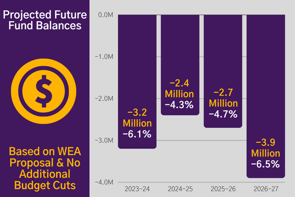 WEA Proposal Future Fund Balances